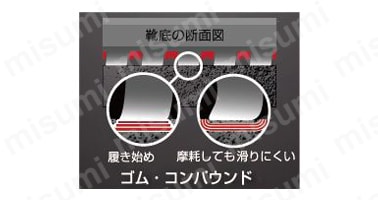 靴底の素材自体の滑りにくさ、シモン独自の特殊配合素材を採用し、エッジが摩耗し始めても、面による耐滑性が実現。