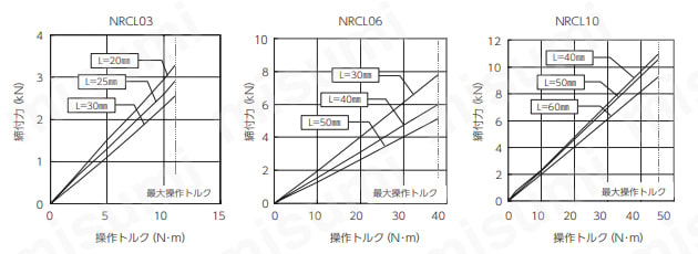 ナットランナークランプL型 | ナベヤ | MISUMI(ミスミ)