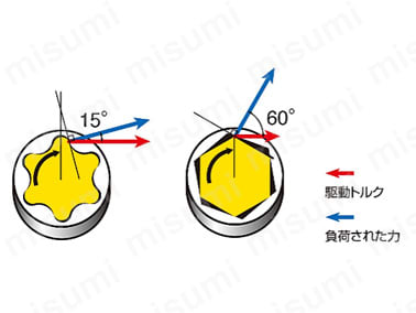 トルクスと六角との比較