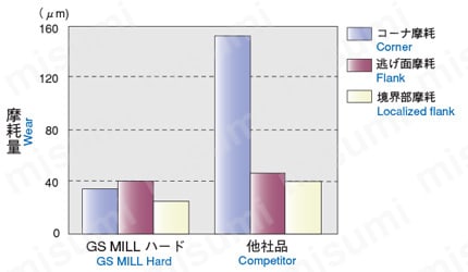 GS MILL ハード GSH | 不二越 | MISUMI(ミスミ)