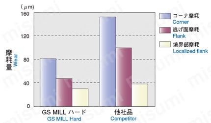 GS MILL ハード GSH | 不二越 | MISUMI(ミスミ)