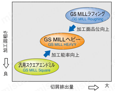 GS MILL ヘビー GSHV 【追加工対応品】 GS MILL ヘビーの特性
