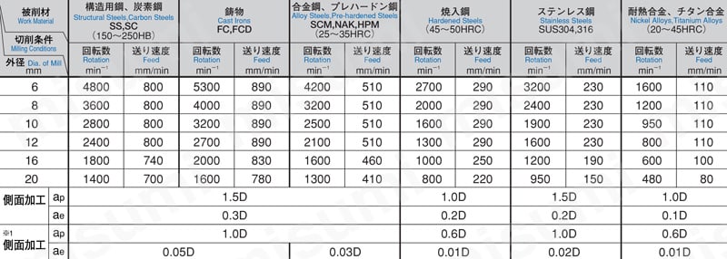 GS MILL ヘビー GSHV 【追加工対応品】 推奨切削条件表　側面加工