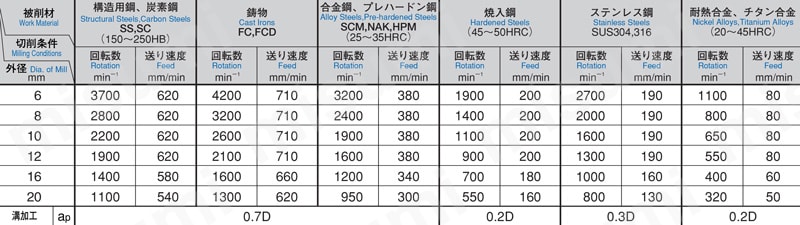 GS MILL ヘビー GSHV 【追加工対応品】 推奨切削条件表　溝加工