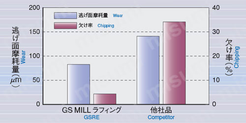 GS MILL ラフィング GSRE | 不二越 | MISUMI(ミスミ)