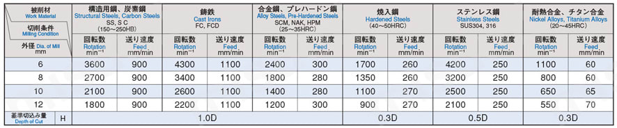 GS MILL ラフィング GSRE 【追加工対応品】 推奨切削条件表（溝加工）