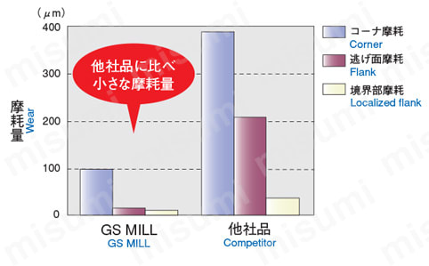 GS MILL4枚刃 4GS 【追加工対応品】 性能試験情報関連画像1