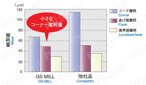 GS MILL4枚刃 4GS 【追加工対応品】 性能試験情報関連画像4