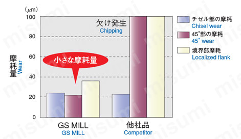 GS MILL4枚刃 4GS 【追加工対応品】 性能試験情報関連画像9