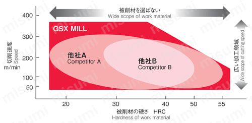 GSX MILL 2枚刃2.5D GSX2C-2.5D 製品特長2
