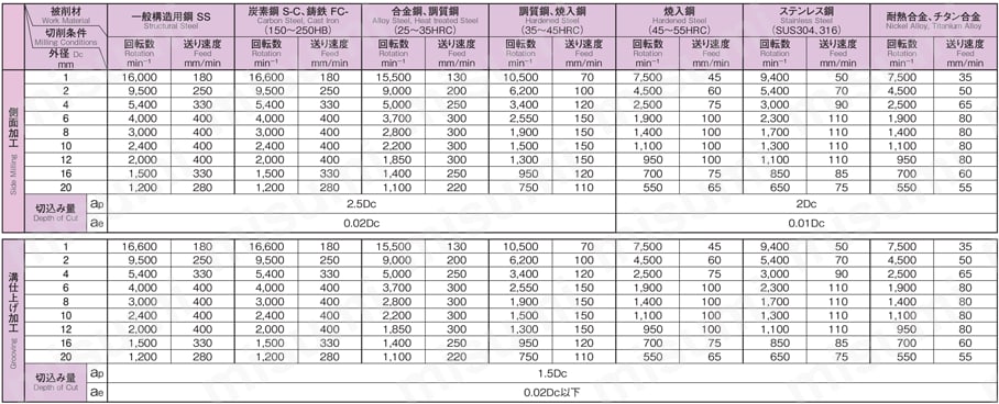 GSX MILL 2枚刃2.5D Pタイプ GSX2P-2.5D 切削条件表
