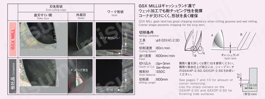 GSX MILL 2枚刃2D GSX2CD   不二越   MISUMIミスミ