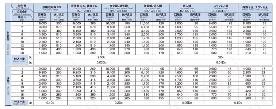 GSX MILL 4枚刃 2.5D GSX4C-2.5D 【追加工対応品】 切削条件表