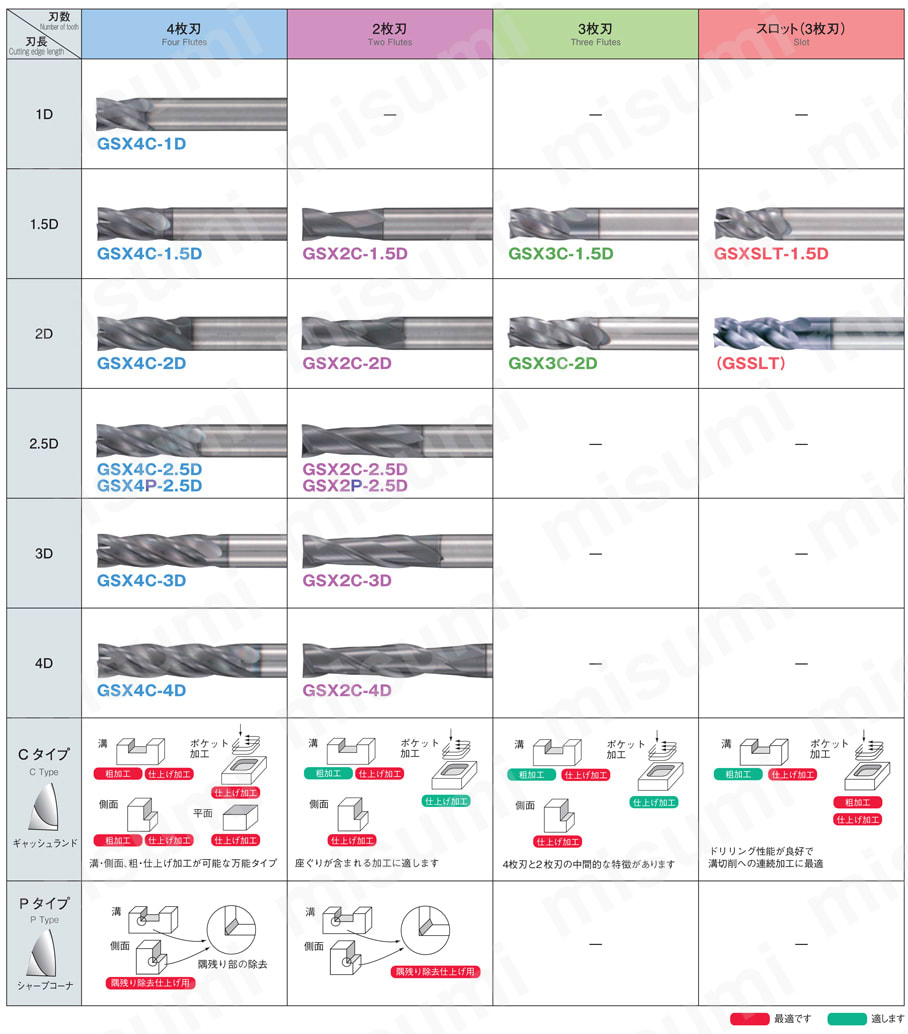 GSX MILL 4枚刃 3D GSX4C-3D 選定サポート情報