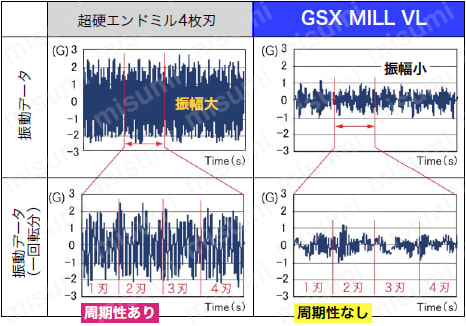 GSX MILL VL Ti・SUS 2.5D GSXVL4T-2.5D 【追加工対応品】 製品特長関連画像2