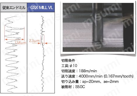 GSX MILL VL Ti・SUS 2.5D GSXVL4T-2.5D 【追加工対応品】 性能・試験情報関連画像1