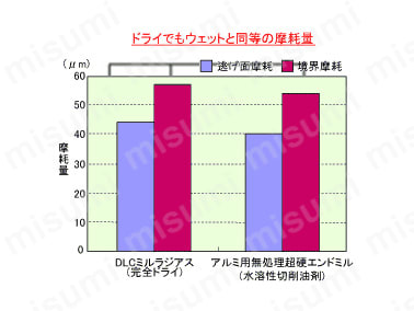 DLC ミル ラジアス 2DLCM-R:関連画像
