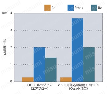 DLC ミル ラジアス 2DLCM-R 性能・試験情報5