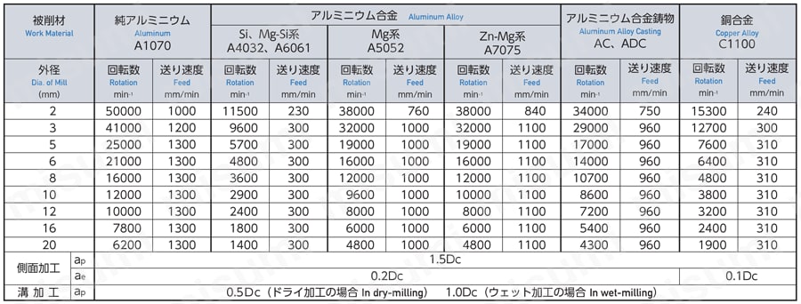 DLC ミル ラジアス 2DLCM-R 切削条件表