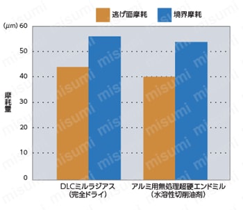 DLC ミル ラジアス 2DLCM-R 性能・試験情報_摩耗量グラフ