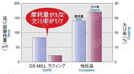 GS MILL ラフィングラジアス GSRE-R | 不二越 | MISUMI(ミスミ)