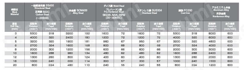 AG スターティングドリル AGSTD　推奨切削条件表