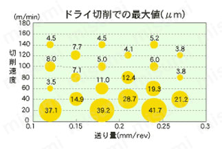 アクアドリル 3フルート AQD3F　切削条件と真円度_01　性能・試験情報