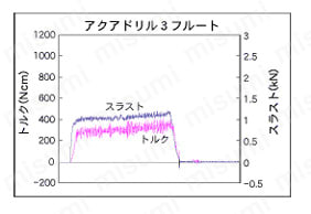 アクアドリル 3フルート AQD3F　アクアドリル３フルート　性能・試験情報