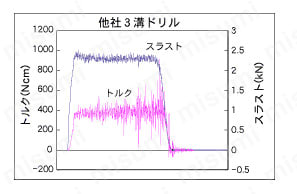 アクアドリル 3フルート AQD3F　他社3溝ドリル　性能・試験情報