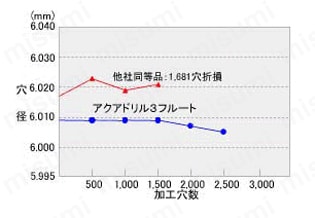 アクアドリル 3フルート AQD3F　S50C硬さ180HB　性能・試験情報