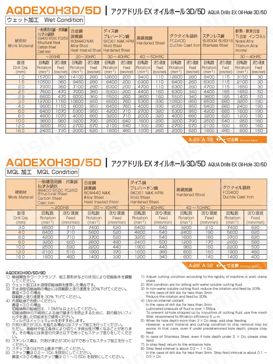 アクアドリル EX オイルホール 5D AQDEXOH5D | 不二越 | MISUMI(ミスミ)