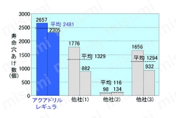 アクアドリルレギュラ AQDR　性能・試験情報_01