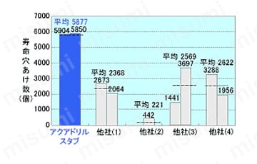 アクアドリルレギュラ AQDR　性能・試験情報_03