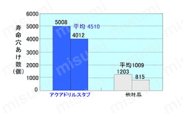 アクアドリルレギュラ AQDR　性能・試験情報_04