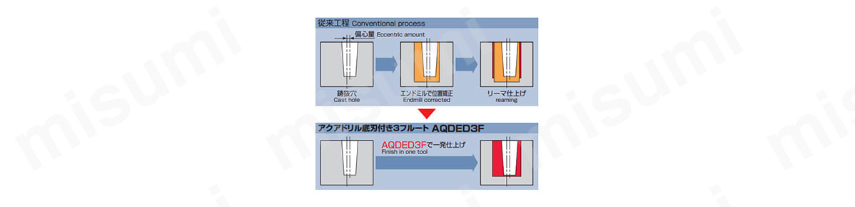 1mmの下穴偏心でも0.015mmの位置精度確保 下穴5mm、ドリル8mm、穴深さ16mm、送り速度765mm/min