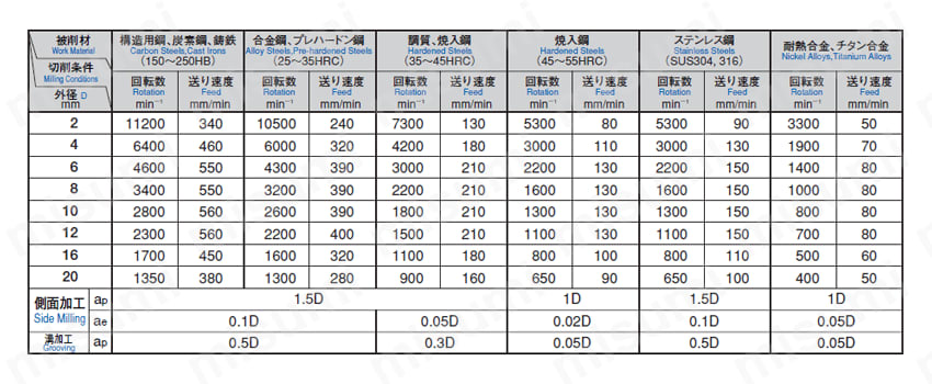 GS MILL 2枚刃 2GS 【追加工対応品】 切削条件表関連画像1