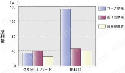 GS MILL ハードラジアス GSH-R 【追加工対応品】 超高速側面加工　摩耗量グラフ