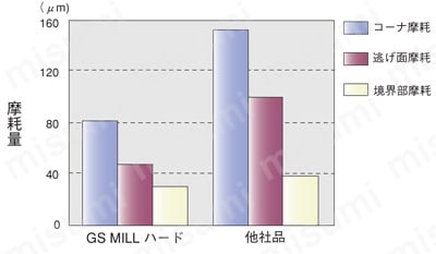 GS MILL ハードラジアス GSH-R 【追加工対応品】 通常側面加工　摩耗量グラフ