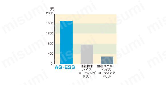 ドリル NACHi(ナチ)ハイスドリル AGESSドリル AGESS 18.5mm - 電動工具