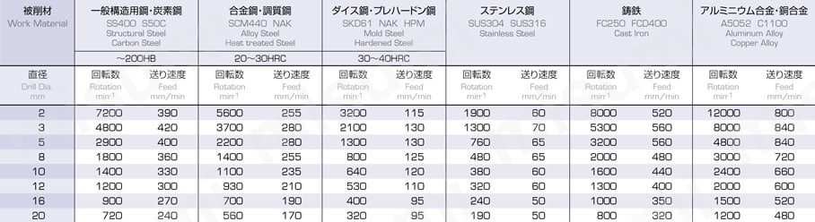 AG-ES ドリル AGES 推奨切削条件表