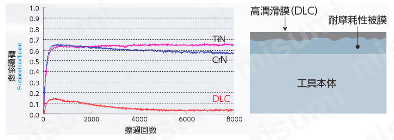 DLC ハイスドリル DLCHD　製品特長・仕様_01