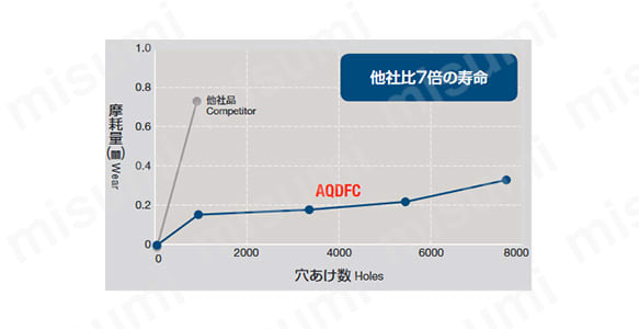 FC250 ドライ加工寿命比較