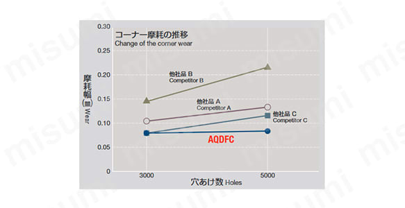 FCD450 寿命比較