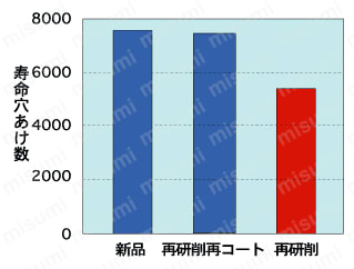 アクアドリル FC AQDFC 再研削品の性能