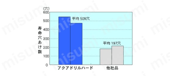 アクアドリルハード AQDH:関連画像
