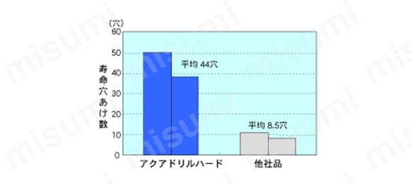 アクアドリルハード AQDH:関連画像