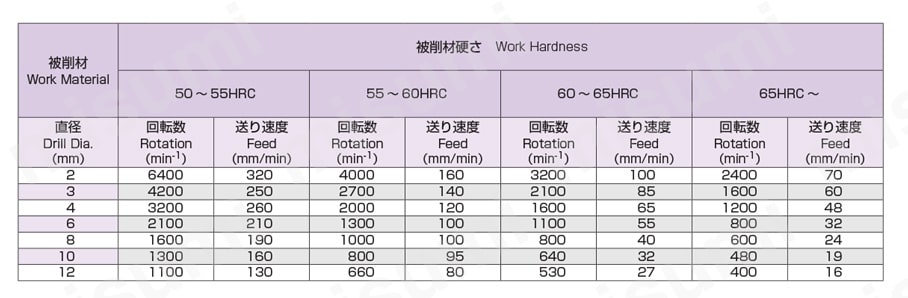 アクアドリルハード AQDH　推奨切削条件表