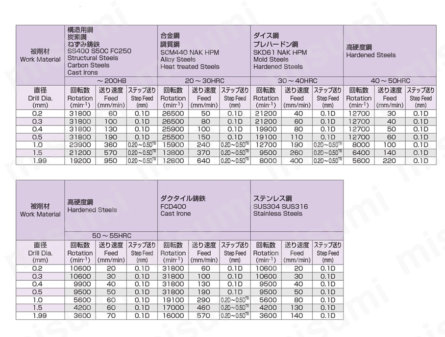 アクアマイクロドリル AQMD　推奨切削条件表
