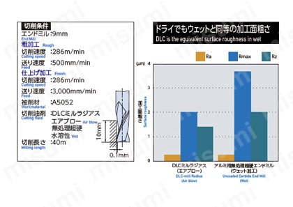 DLCミル アルミ用 2DLCM 【追加工対応品】 性能試験情報関連画像4