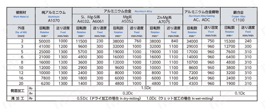 DLCミル アルミ用 2DLCM 【追加工対応品】 切削条件表関連画像1